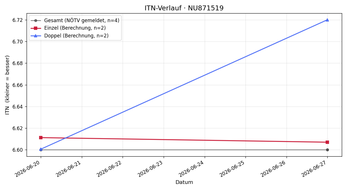 ITN-Verlauf Ivan Shumskiy