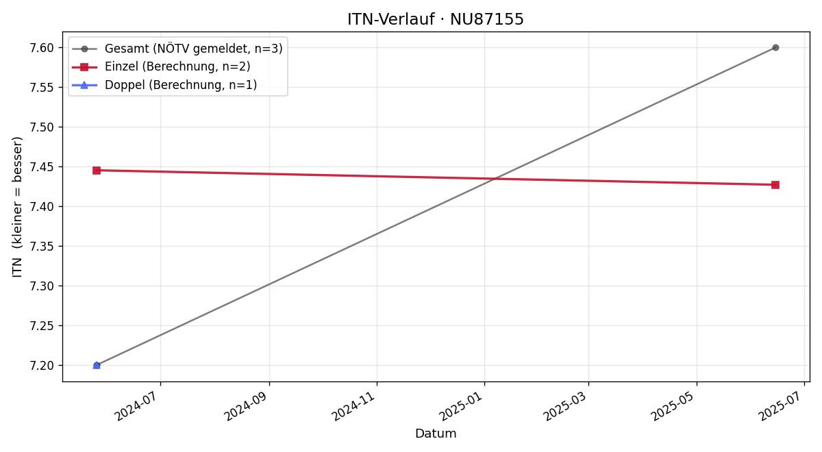 ITN-Verlauf Michael Größbacher