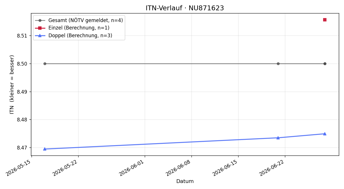 ITN-Verlauf Thomas Absenger