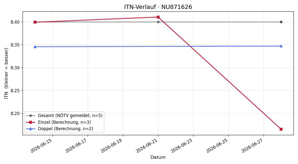 ITN-Verlauf Andreas Absenger