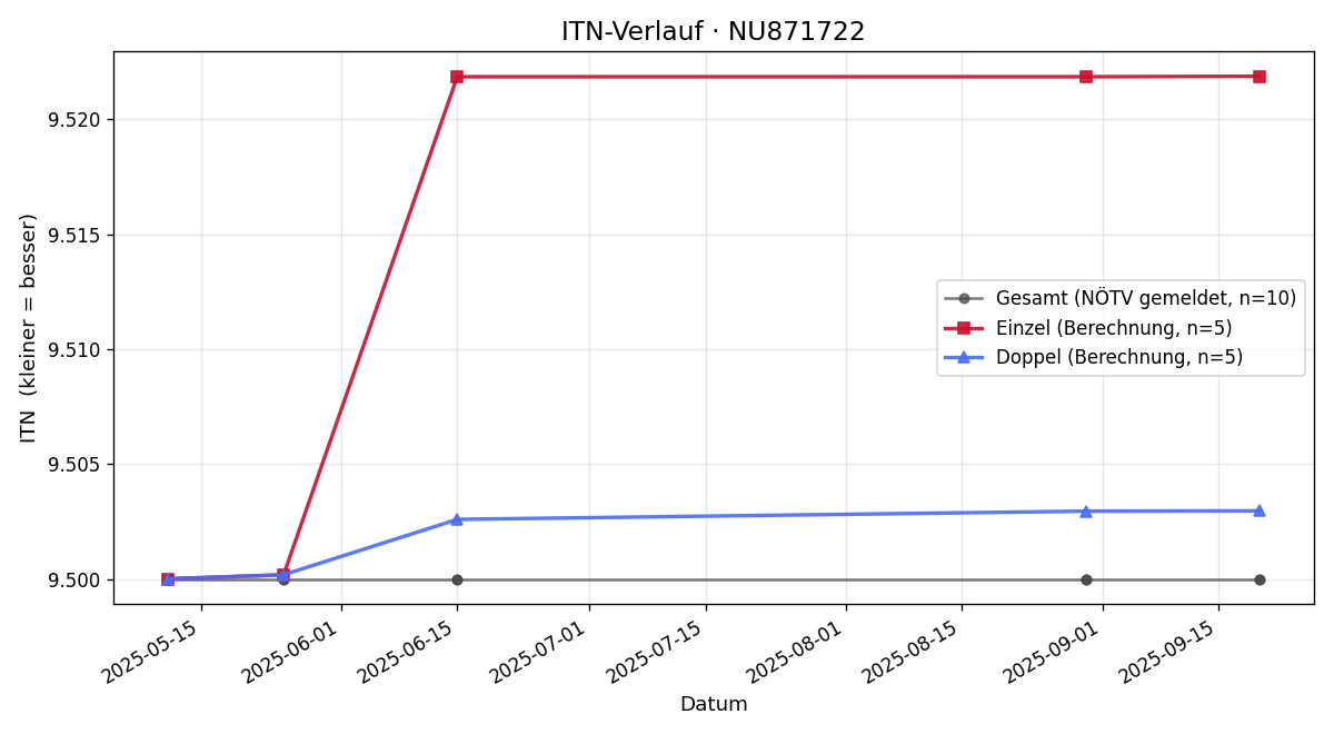 ITN-Verlauf Rupert Fürst