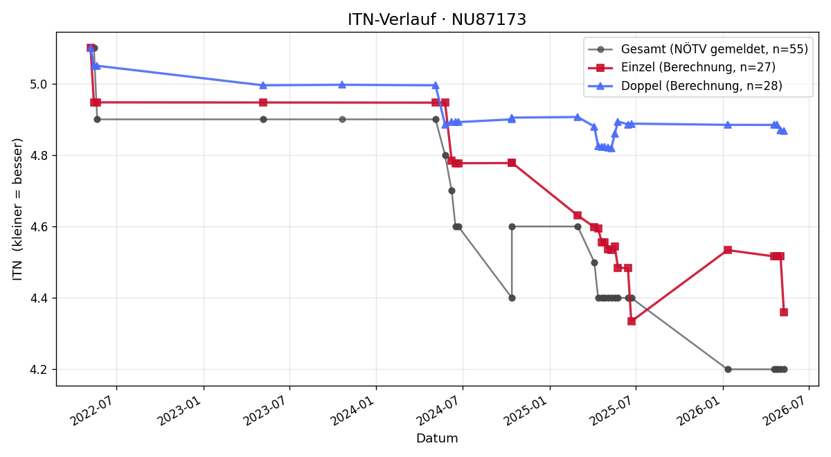 ITN-Verlauf Lukas Anzeletti