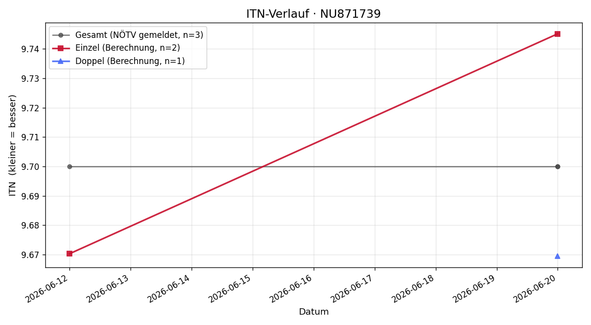 ITN-Verlauf Matteo Farkas