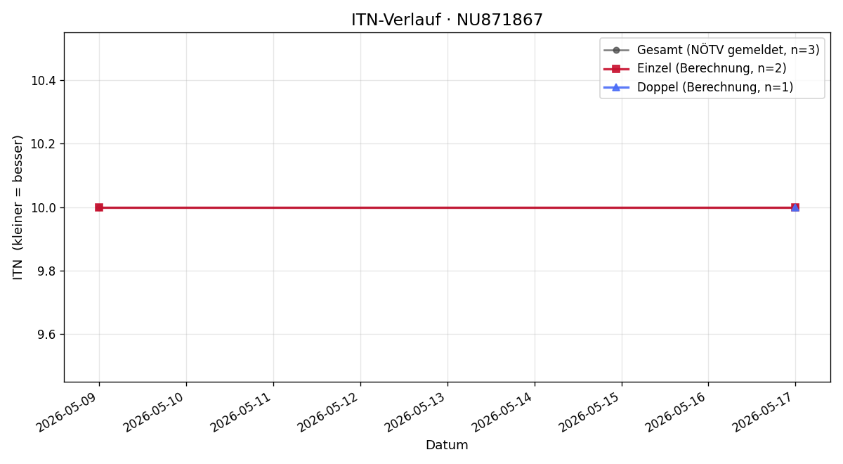 ITN-Verlauf David Kauper