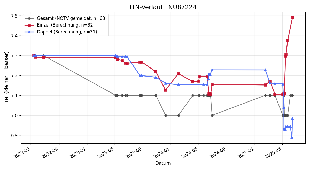 ITN-Verlauf Conny Chwojka
