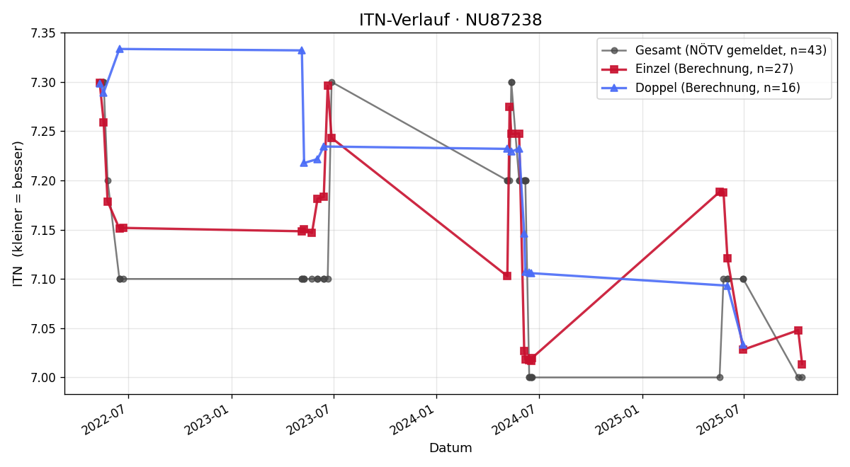 ITN-Verlauf Roman Binder