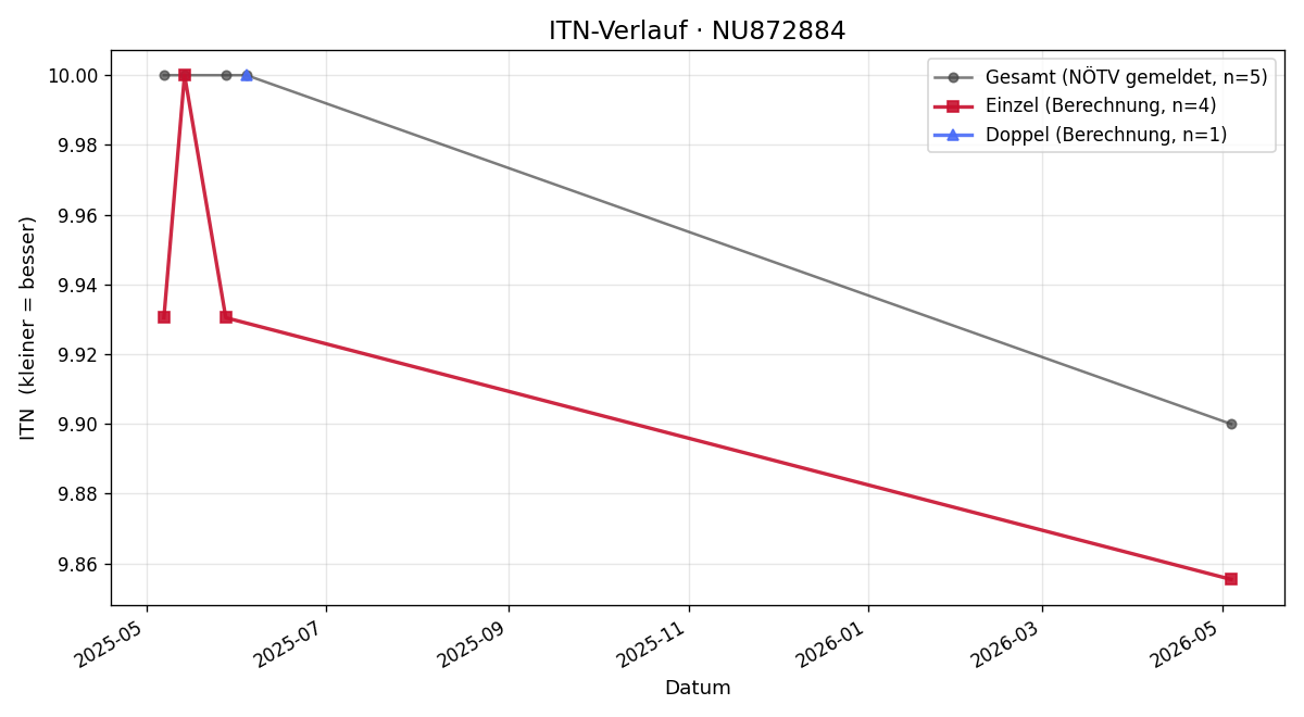 ITN-Verlauf Nena Niedermair