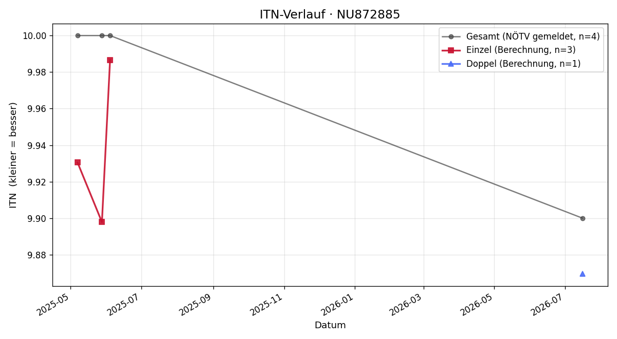 ITN-Verlauf Lenny Niedermair