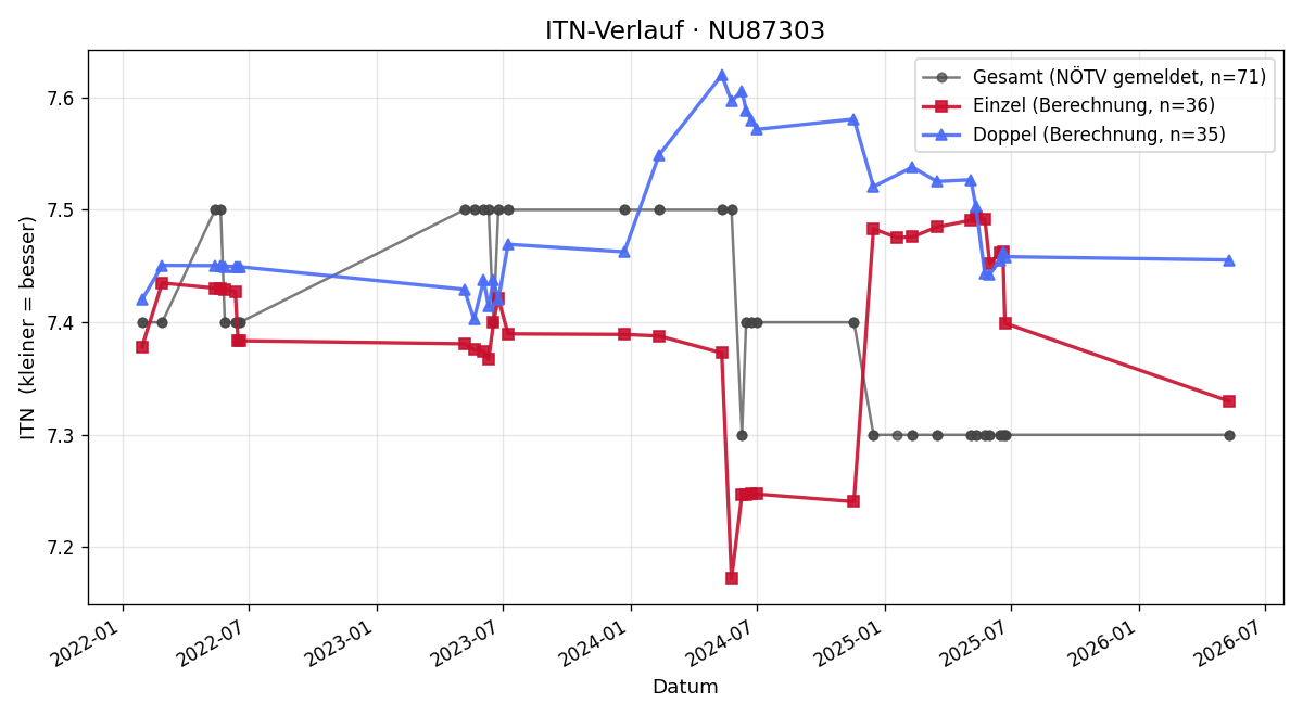 ITN-Verlauf Reinhard Raab