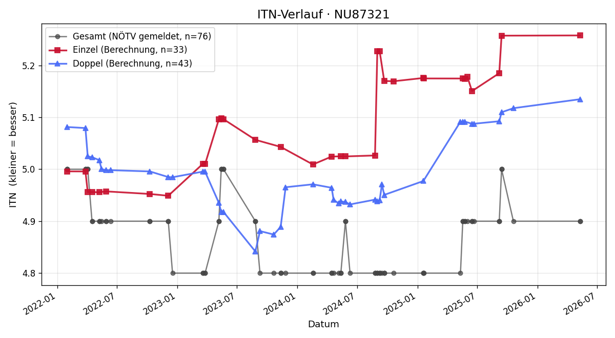 ITN-Verlauf Christoph Wunderlich