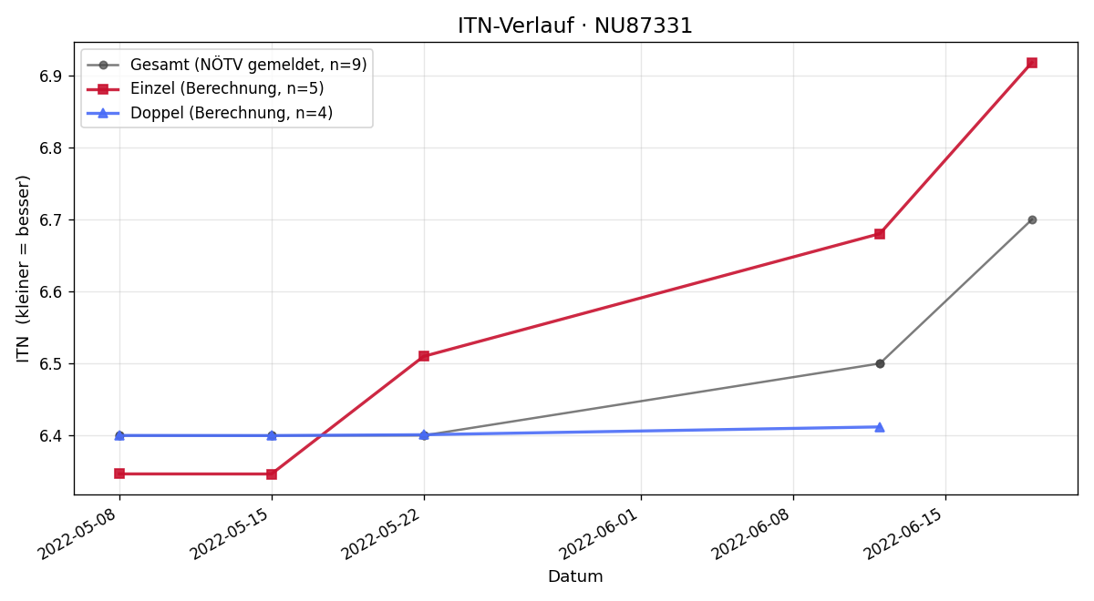 ITN-Verlauf Andreas Scherz