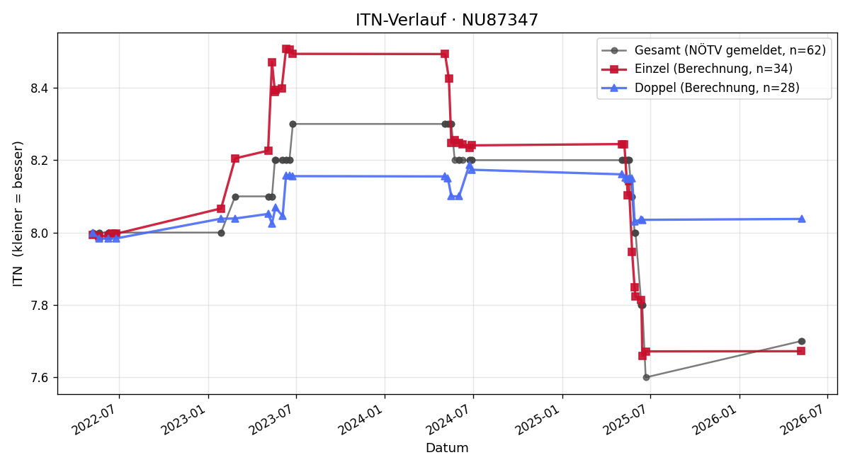 ITN-Verlauf Roland Redl