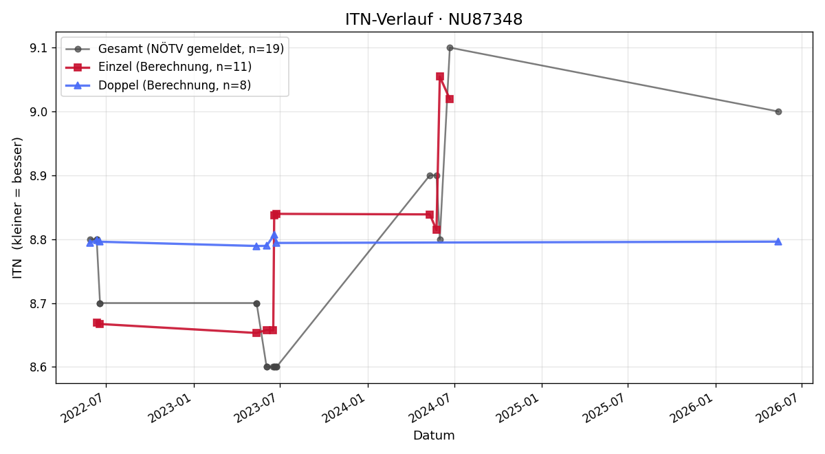 ITN-Verlauf Iris Fritz