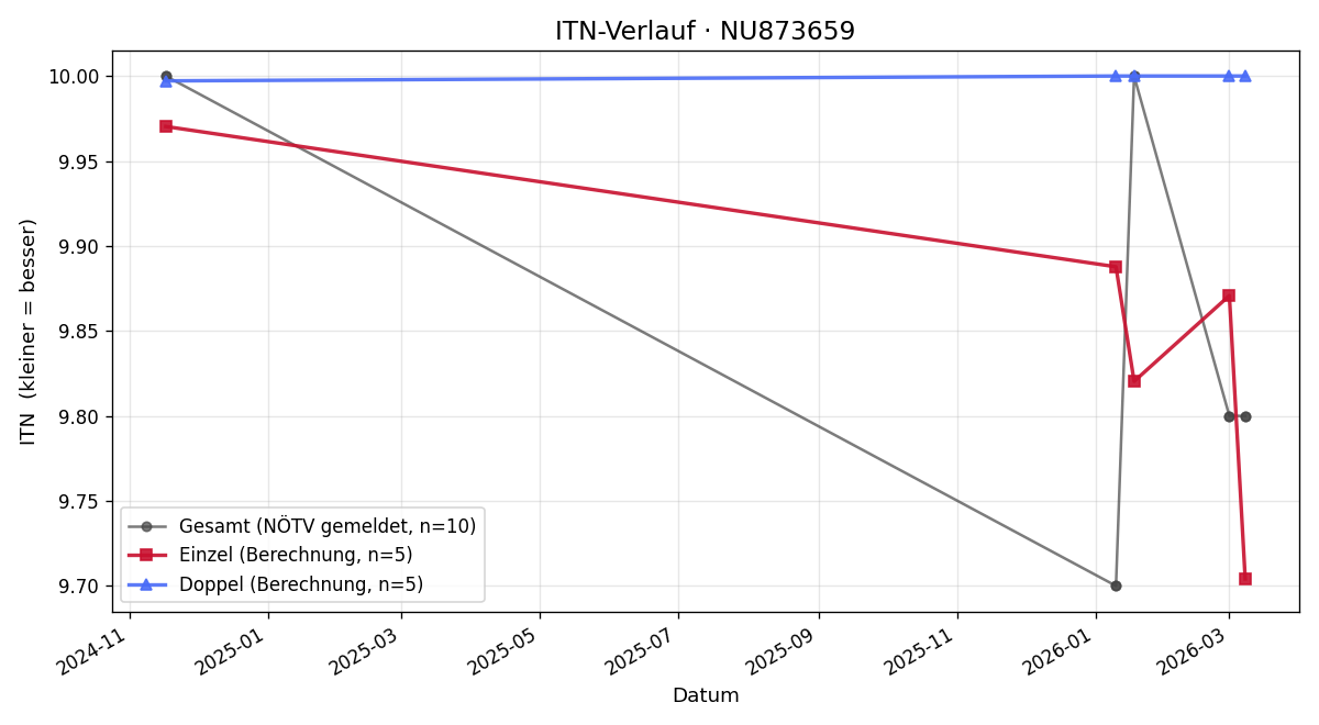 ITN-Verlauf Sorina Klinger