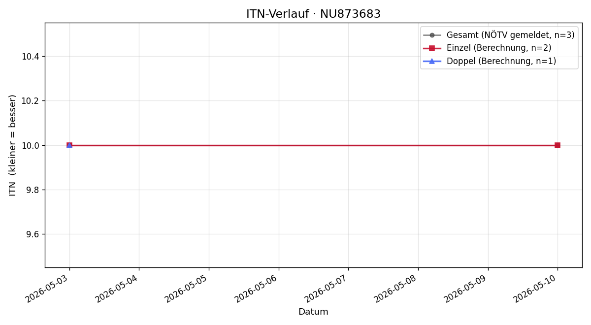 ITN-Verlauf Rafael Rodrigues