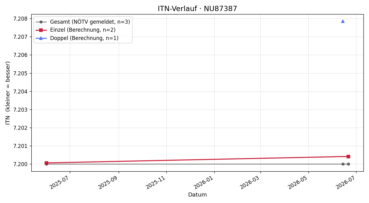 ITN-Verlauf Lukas Pirringer