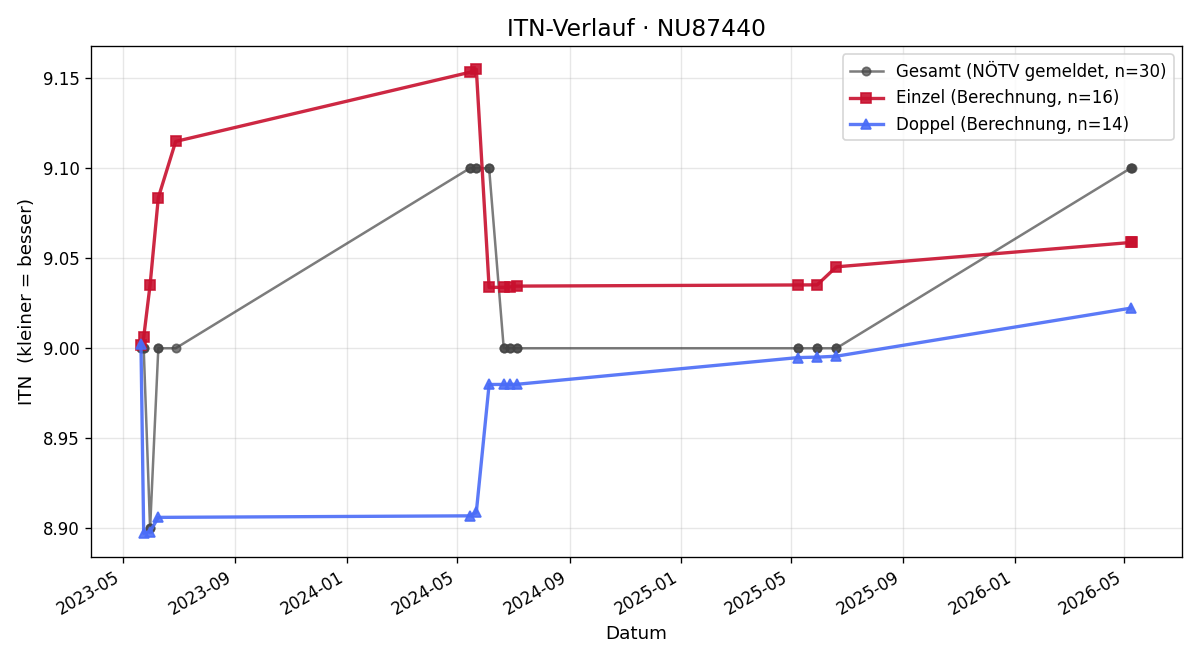 ITN-Verlauf Peter Edelmayer