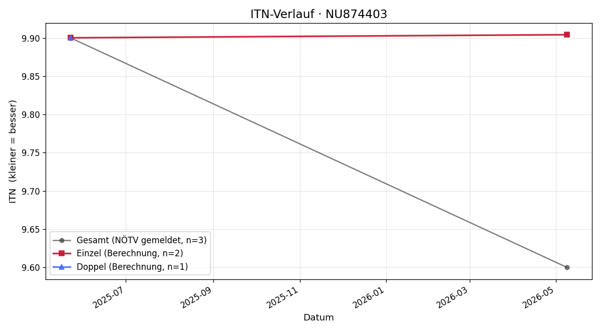 ITN-Verlauf Herbert Lanzanasto