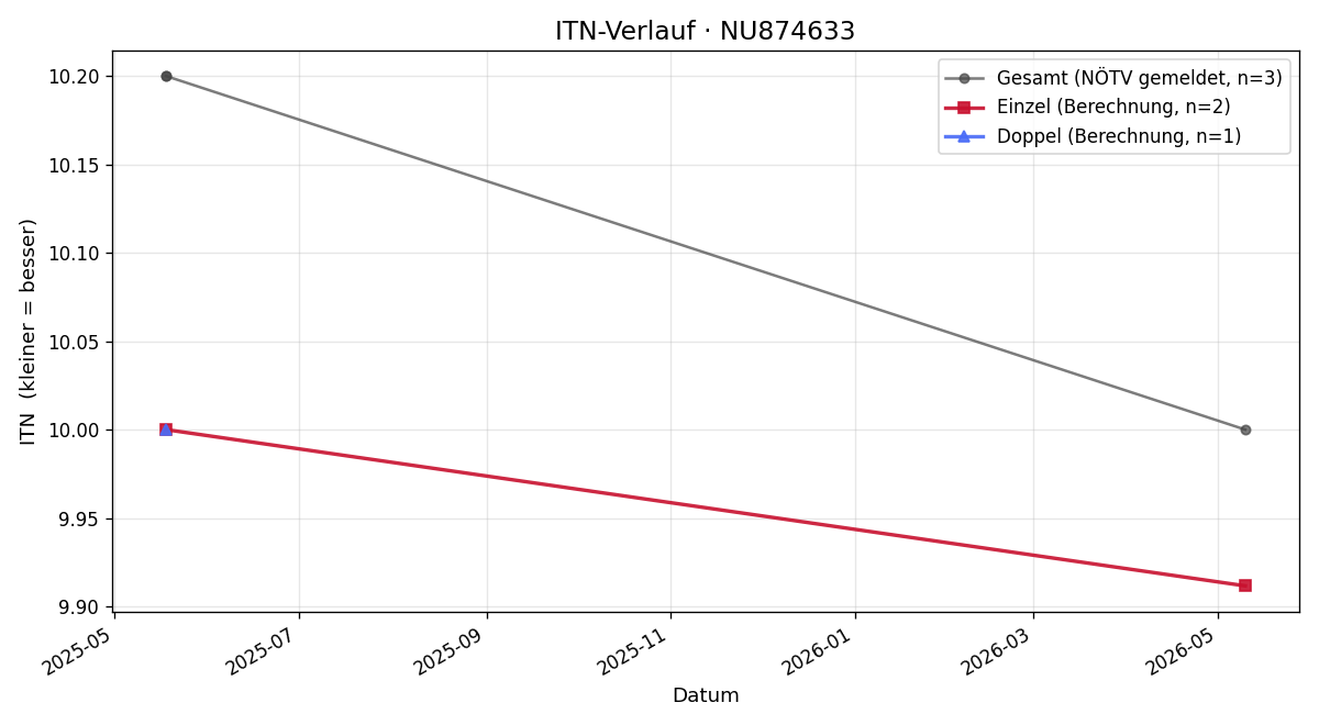 ITN-Verlauf Hanna Pucher
