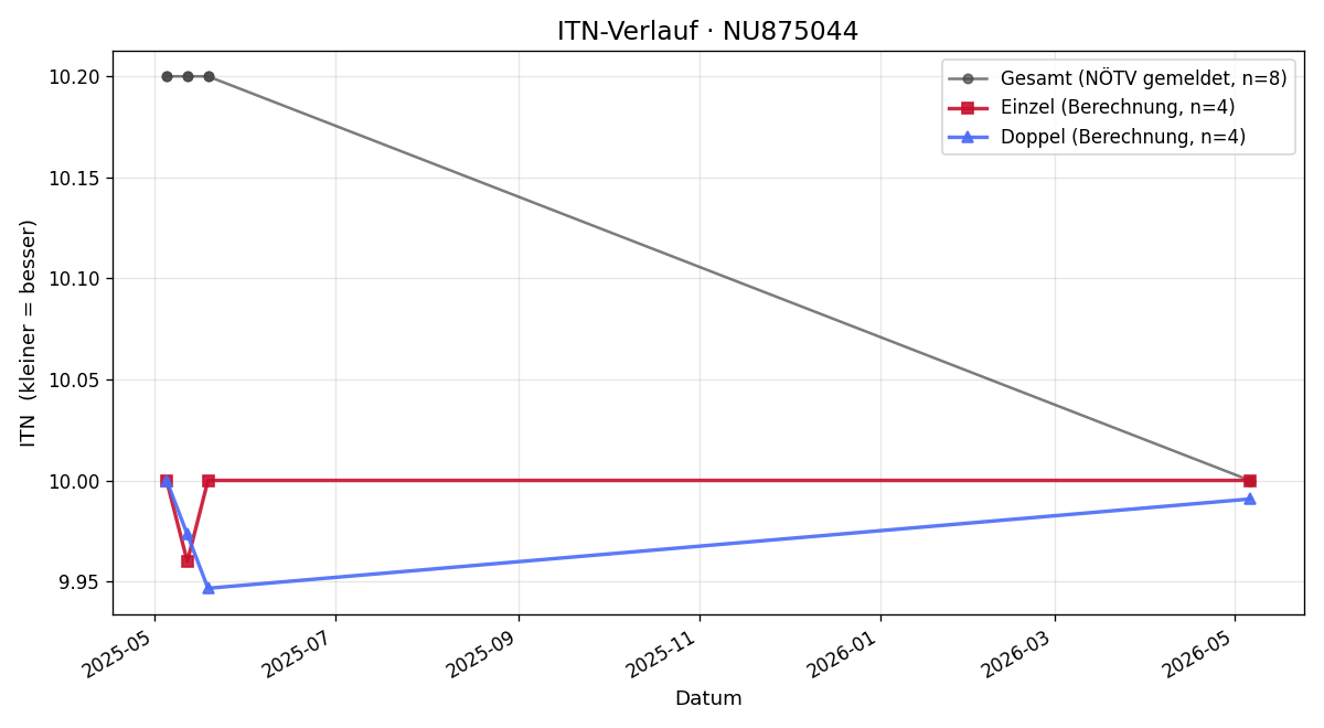 ITN-Verlauf Jakob Schutti