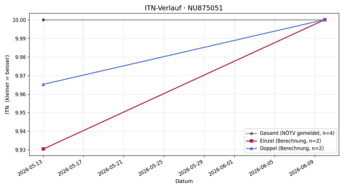 ITN-Verlauf Paula Lippmann