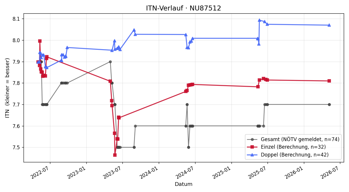 ITN-Verlauf Helmuth Dippelreiter