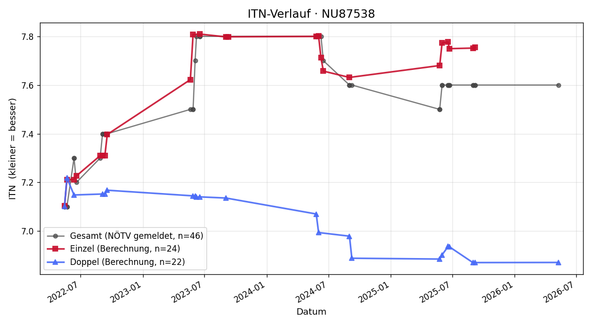 ITN-Verlauf Robert Böck