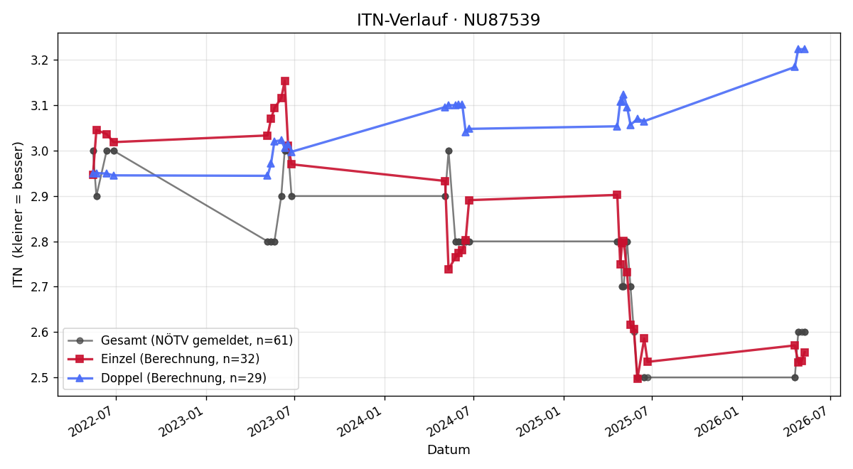 ITN-Verlauf Florian Rabl