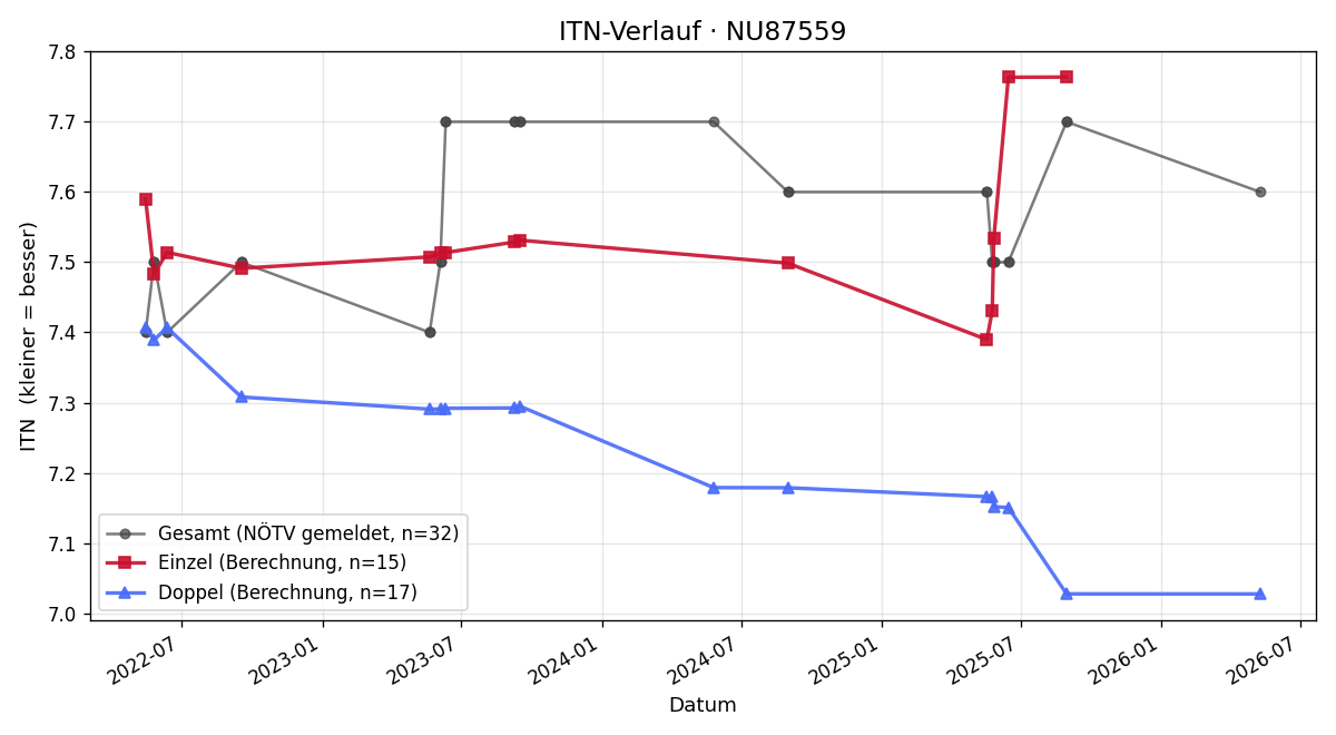 ITN-Verlauf Uwe Glanz