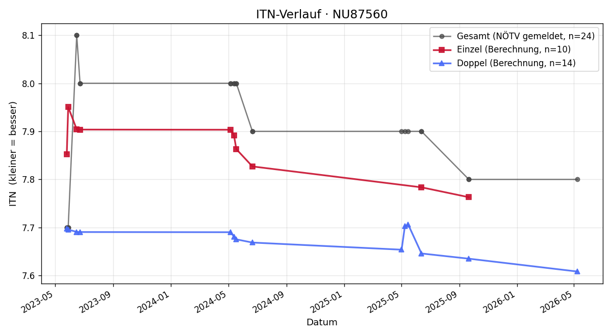ITN-Verlauf Ralf Rabung