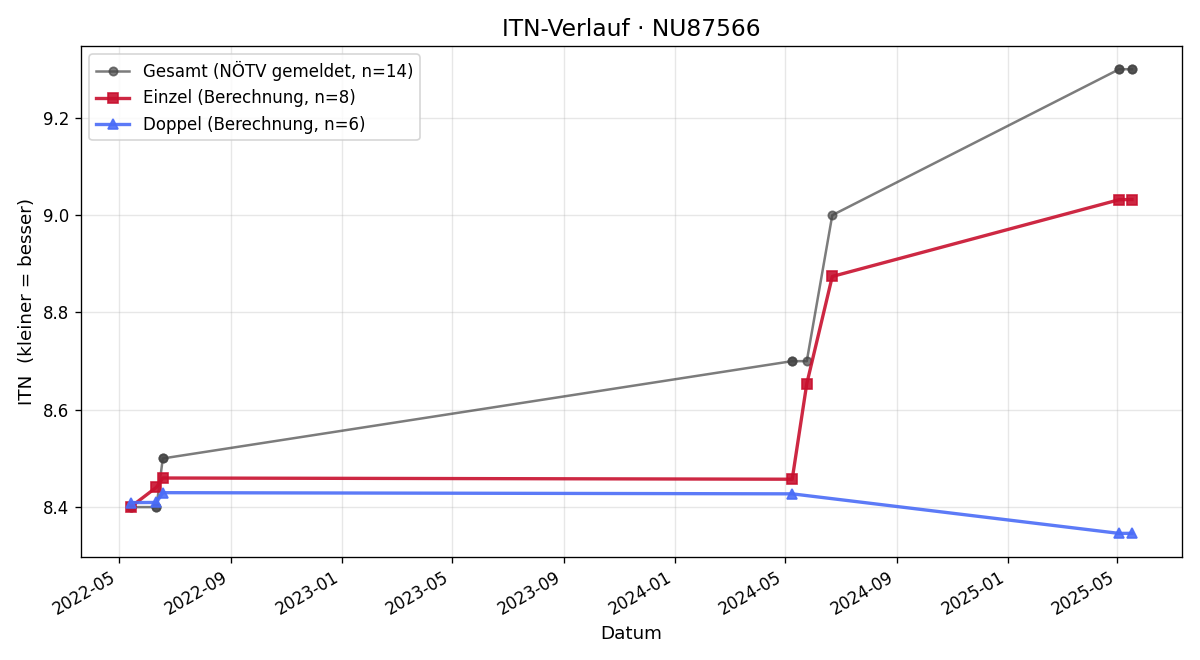 ITN-Verlauf Max Kolodej