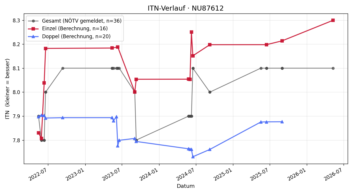 ITN-Verlauf Markus Stefan