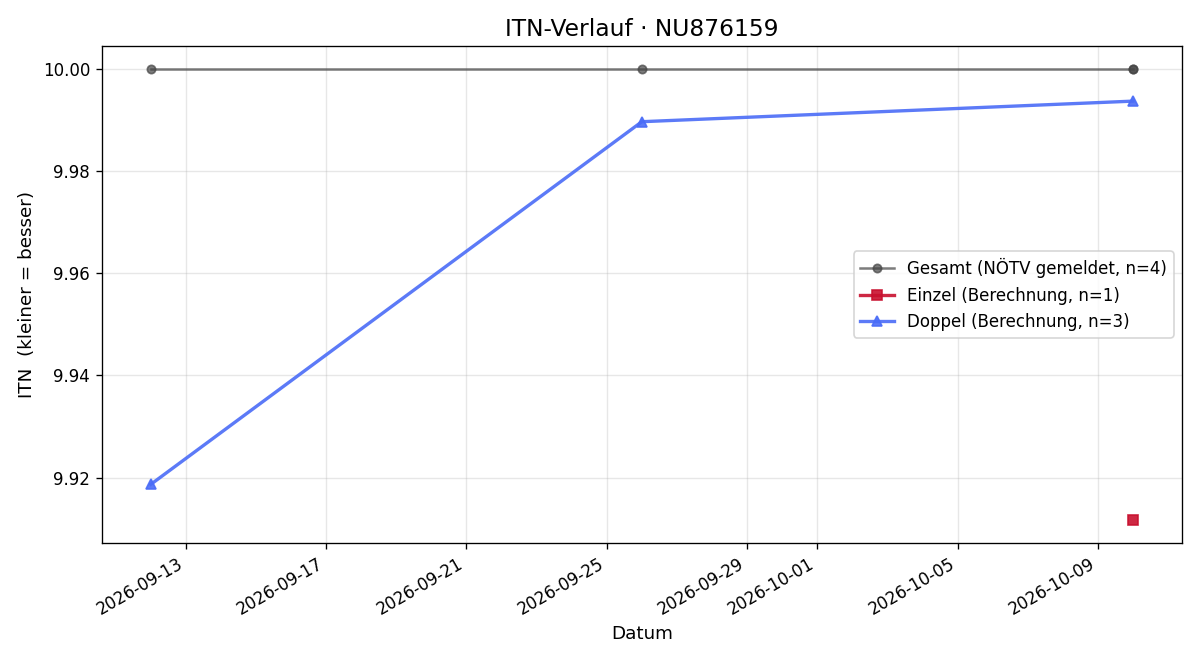 ITN-Verlauf Dominique Bachl-Zeiler