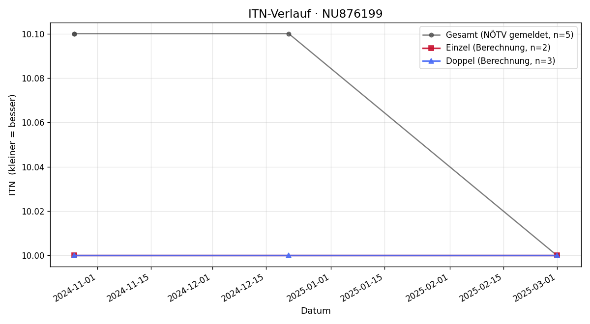 ITN-Verlauf Bettina Loibl