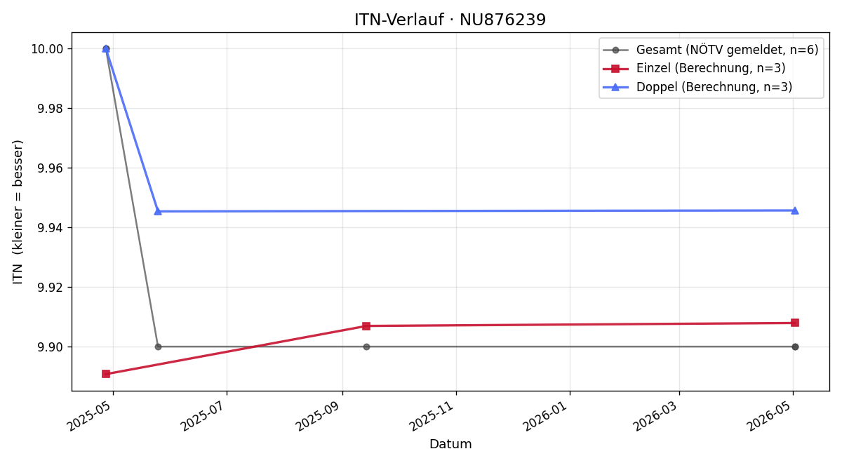 ITN-Verlauf Roland Klemenjak
