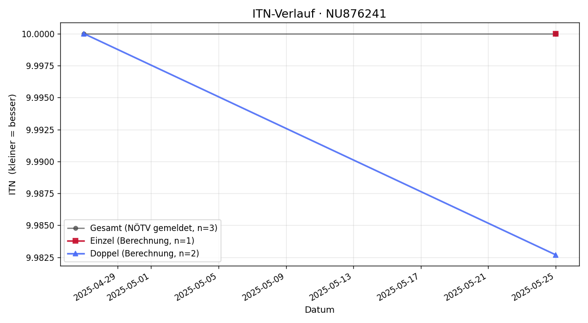 ITN-Verlauf Laurenz Knobl