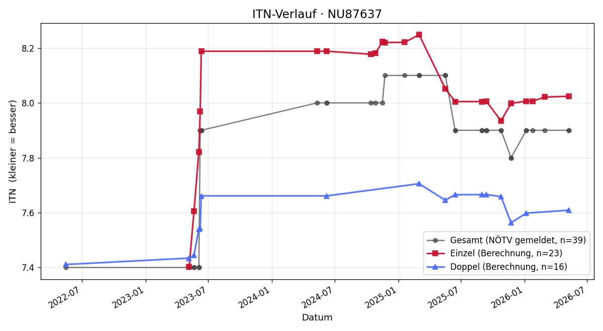 ITN-Verlauf Sascha Weiss