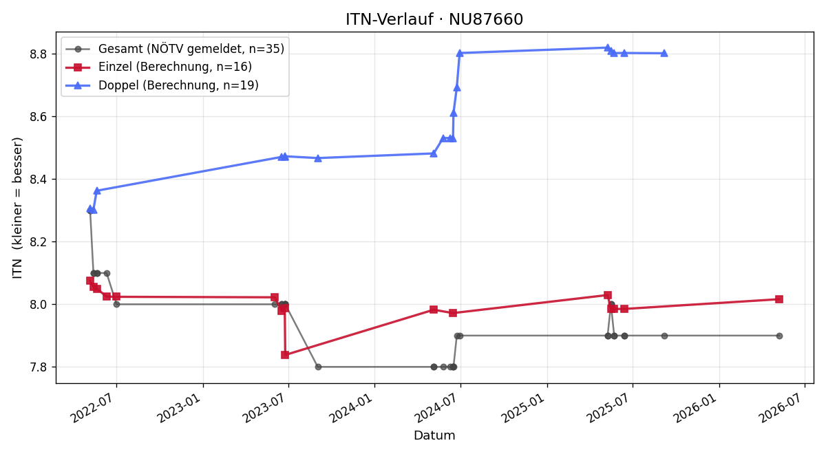 ITN-Verlauf Karl Brandl