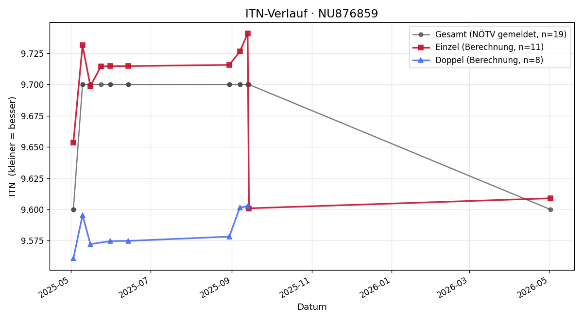 ITN-Verlauf Andrea Damisch