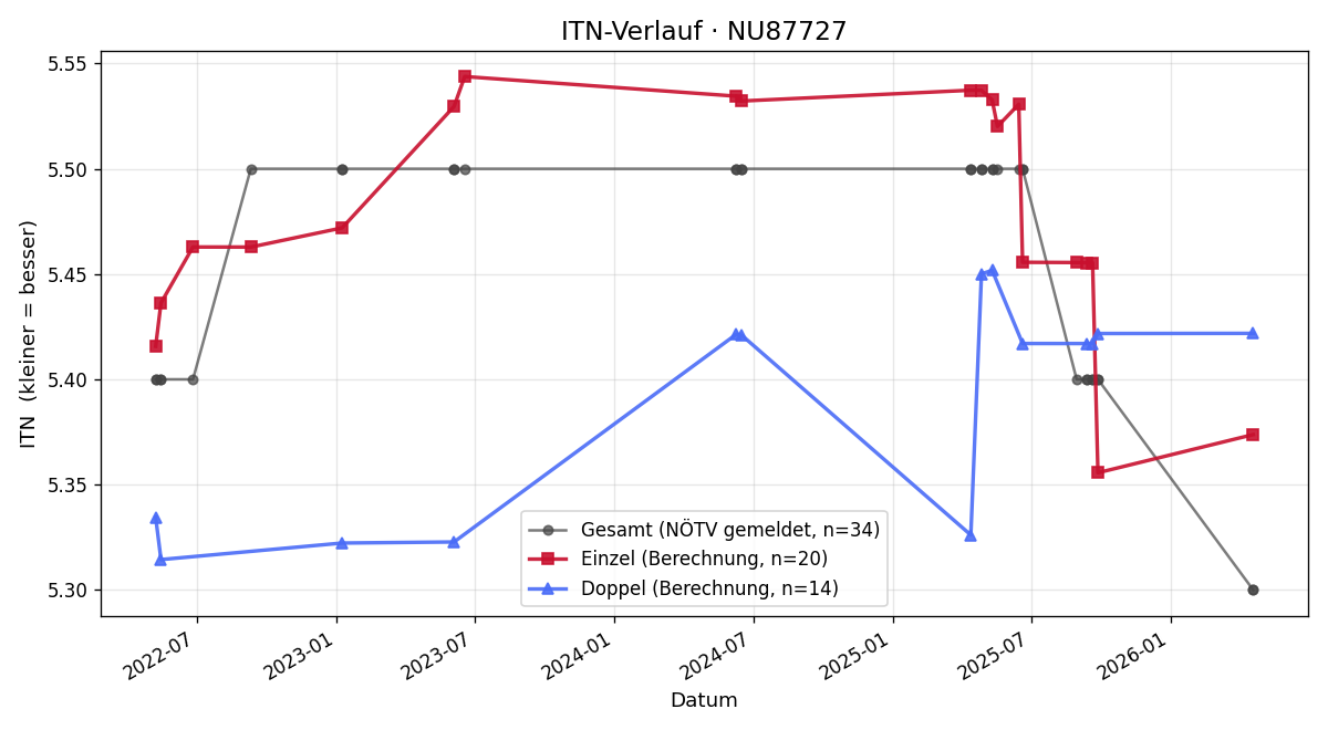 ITN-Verlauf Felix Diem