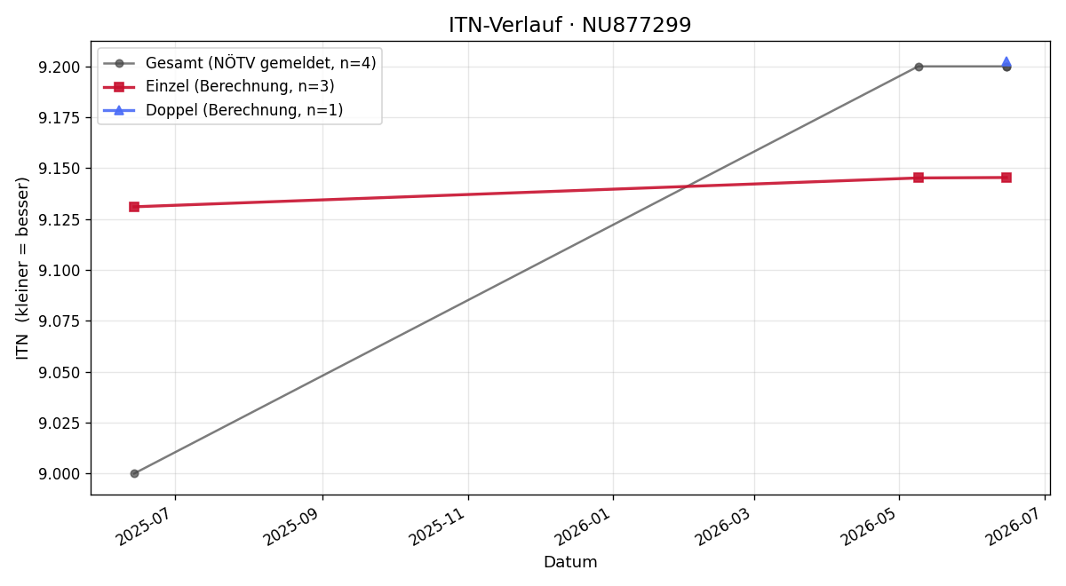 ITN-Verlauf Susanne Seiberler