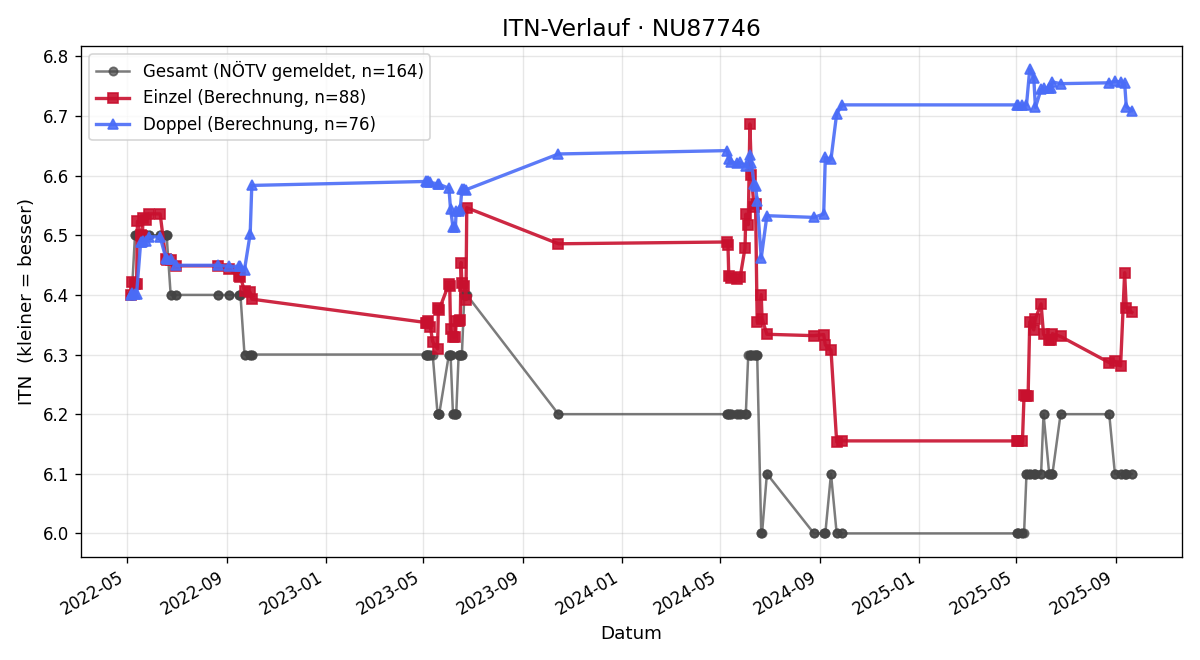 ITN-Verlauf Roswitha Nowohradsky