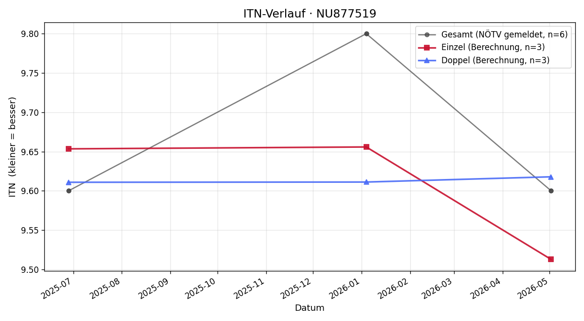 ITN-Verlauf David Schuh