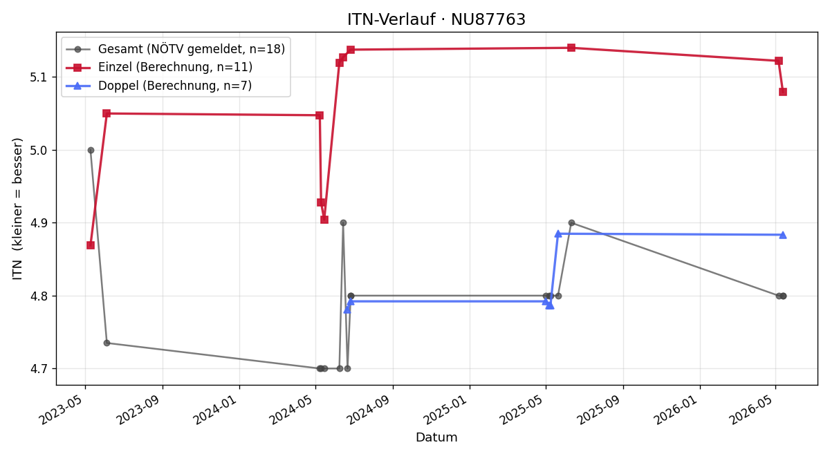ITN-Verlauf Martin Rührl