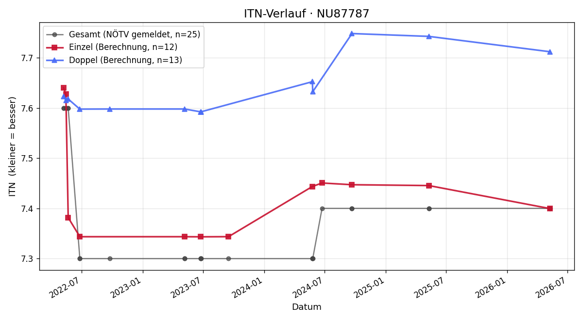 ITN-Verlauf Christian Herbst