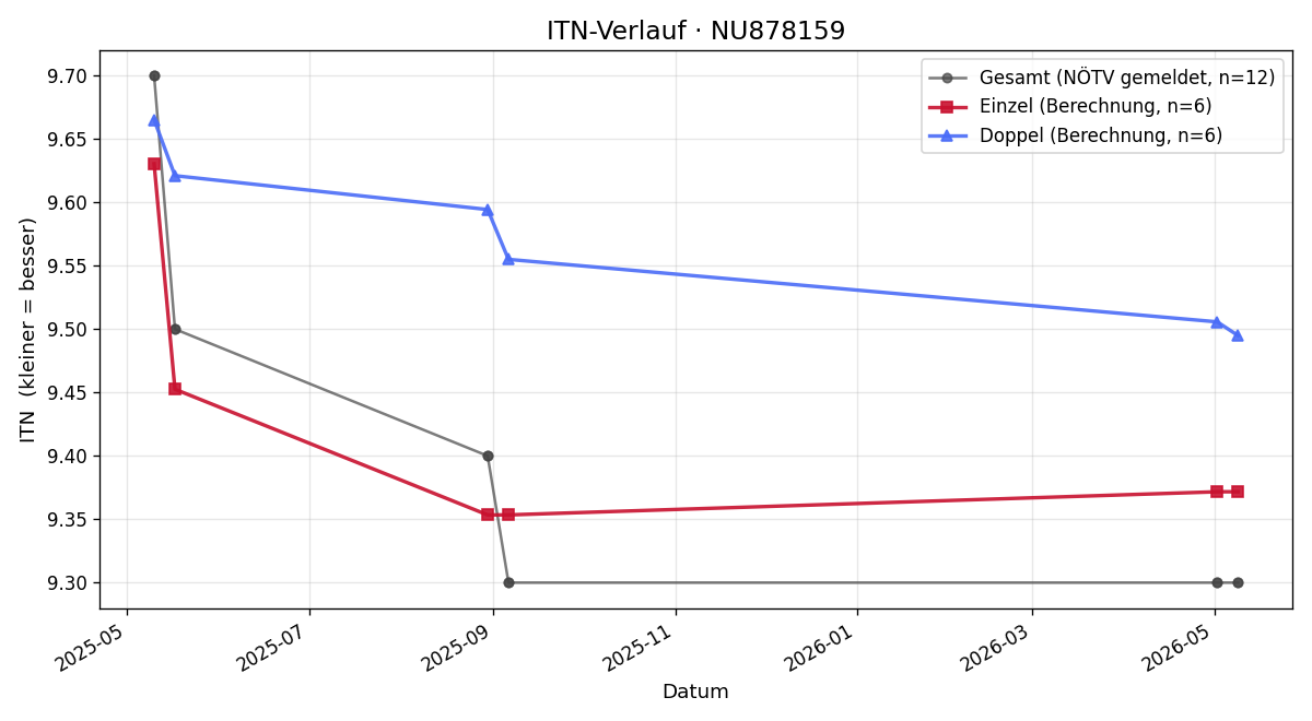 ITN-Verlauf Anita Erasim