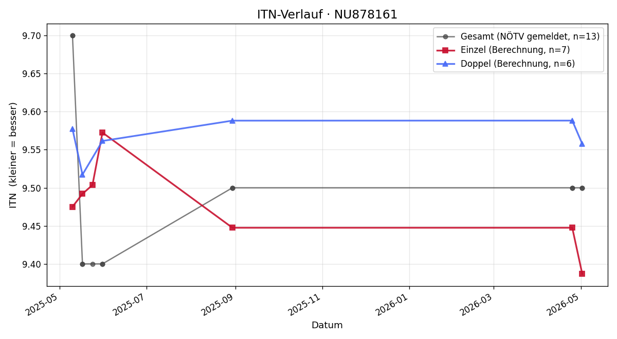 ITN-Verlauf Christina Schön