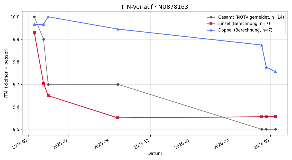 ITN-Verlauf Corinna Wimmer