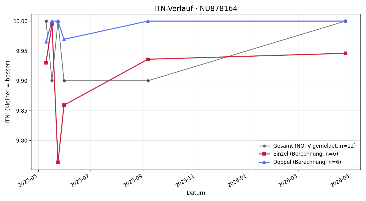 ITN-Verlauf Melanie Staniek