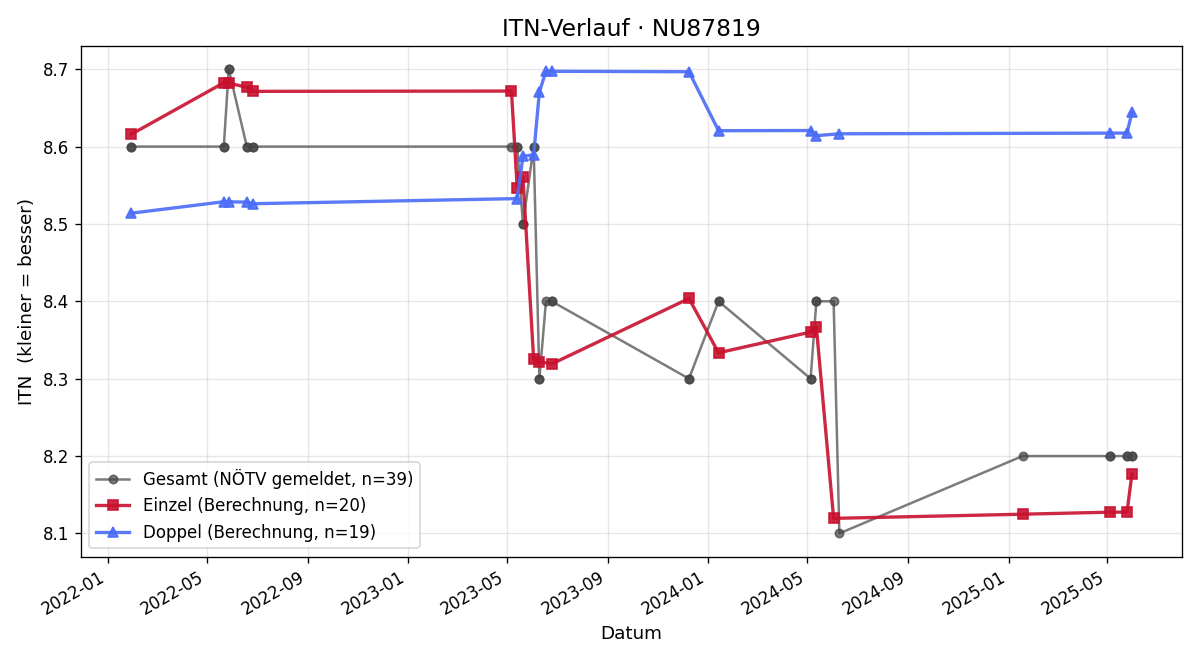 ITN-Verlauf Sebastian Spreitzer
